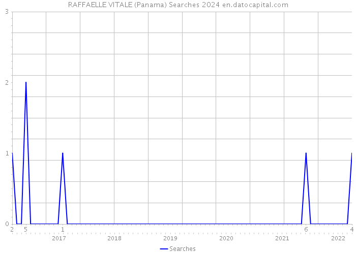 RAFFAELLE VITALE (Panama) Searches 2024 