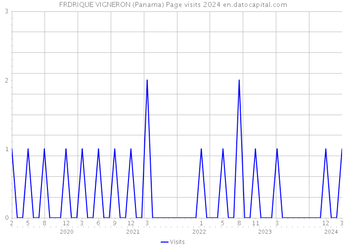 FRDRIQUE VIGNERON (Panama) Page visits 2024 
