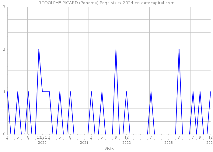 RODOLPHE PICARD (Panama) Page visits 2024 