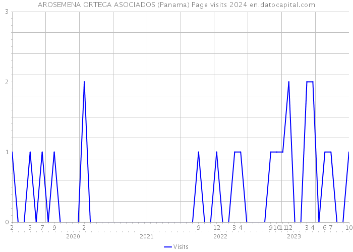 AROSEMENA ORTEGA ASOCIADOS (Panama) Page visits 2024 