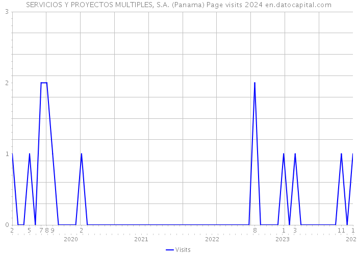 SERVICIOS Y PROYECTOS MULTIPLES, S.A. (Panama) Page visits 2024 