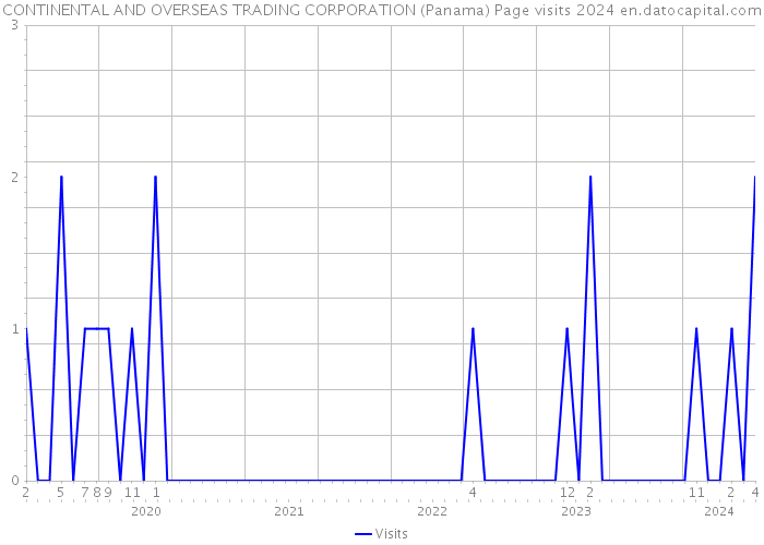 CONTINENTAL AND OVERSEAS TRADING CORPORATION (Panama) Page visits 2024 