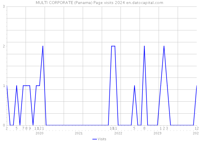 MULTI CORPORATE (Panama) Page visits 2024 
