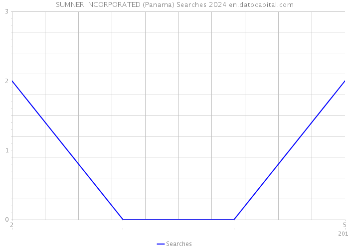 SUMNER INCORPORATED (Panama) Searches 2024 