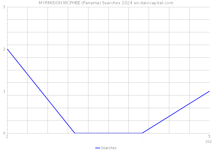 MYRMIDON MCPHEE (Panama) Searches 2024 