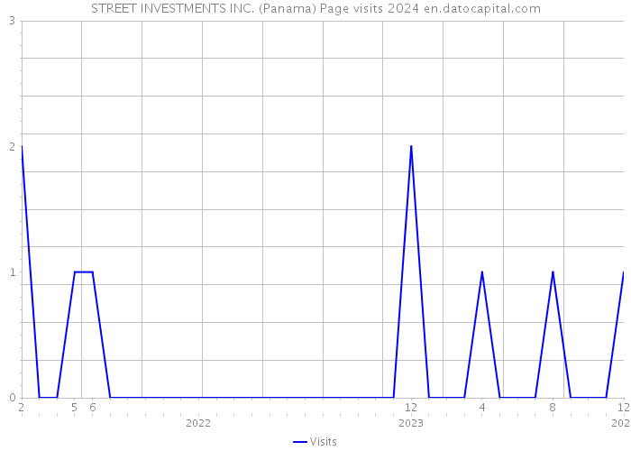 STREET INVESTMENTS INC. (Panama) Page visits 2024 