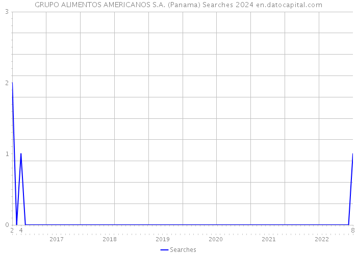 GRUPO ALIMENTOS AMERICANOS S.A. (Panama) Searches 2024 