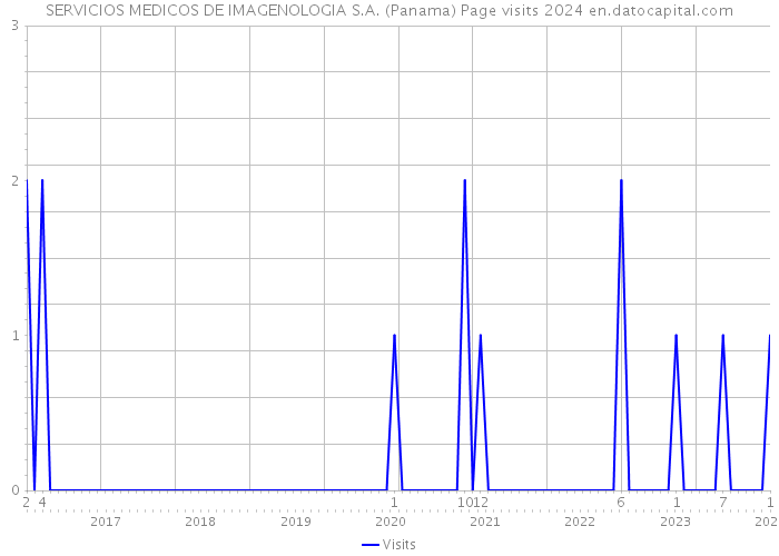 SERVICIOS MEDICOS DE IMAGENOLOGIA S.A. (Panama) Page visits 2024 
