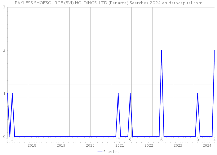 PAYLESS SHOESOURCE (BVI) HOLDINGS, LTD (Panama) Searches 2024 