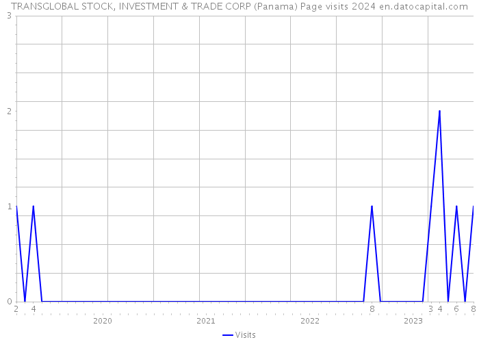 TRANSGLOBAL STOCK, INVESTMENT & TRADE CORP (Panama) Page visits 2024 