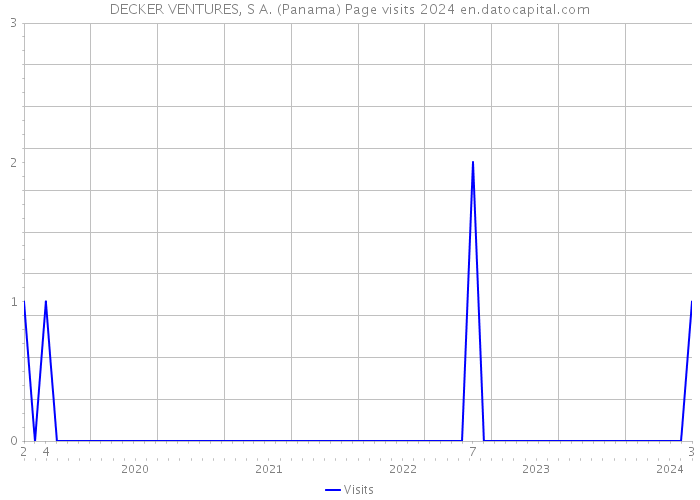 DECKER VENTURES, S A. (Panama) Page visits 2024 
