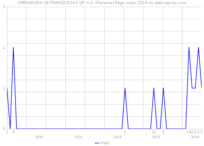 OPERADORA DE FRANQUICIAS QPI S.A. (Panama) Page visits 2024 