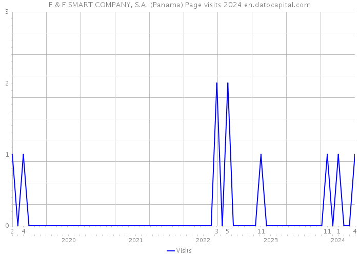 F & F SMART COMPANY, S.A. (Panama) Page visits 2024 