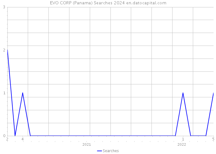 EVO CORP (Panama) Searches 2024 