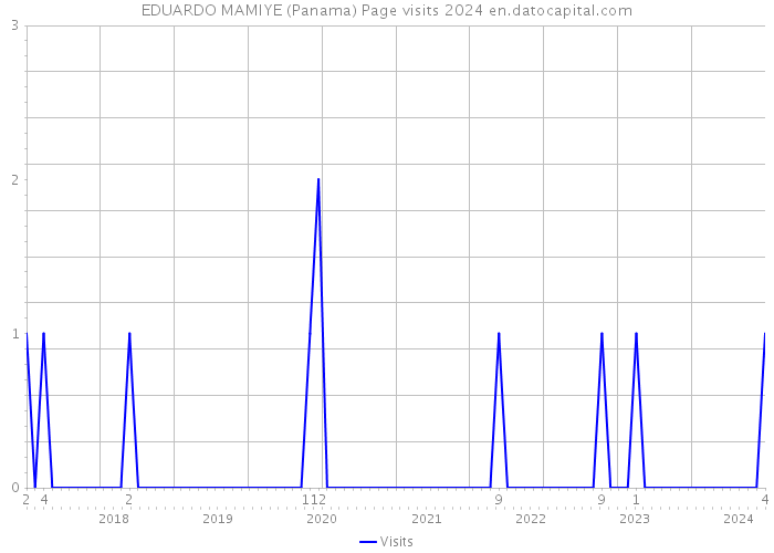 EDUARDO MAMIYE (Panama) Page visits 2024 
