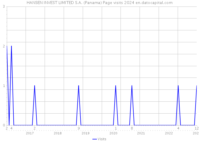 HANSEN INVEST LIMITED S.A. (Panama) Page visits 2024 