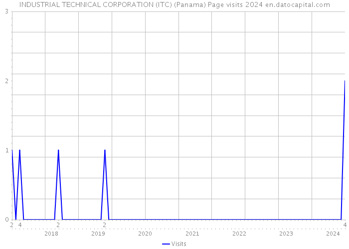 INDUSTRIAL TECHNICAL CORPORATION (ITC) (Panama) Page visits 2024 