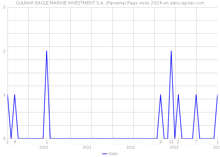 GULMAR EAGLE MARINE INVESTMENT S.A. (Panama) Page visits 2024 