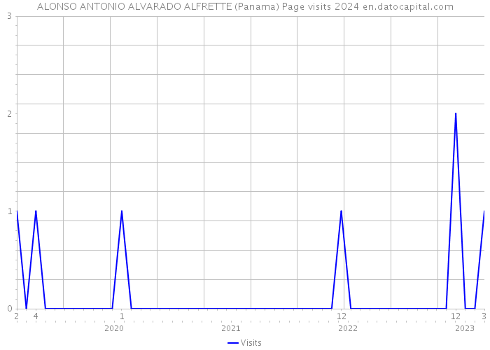ALONSO ANTONIO ALVARADO ALFRETTE (Panama) Page visits 2024 