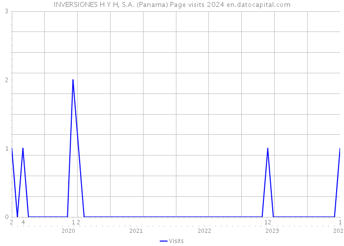 INVERSIONES H Y H, S.A. (Panama) Page visits 2024 