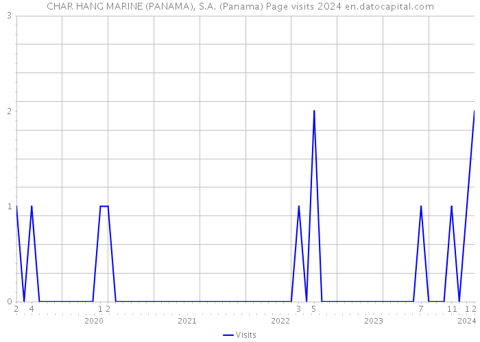 CHAR HANG MARINE (PANAMA), S.A. (Panama) Page visits 2024 