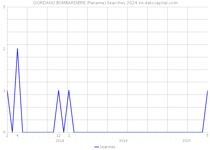 GIORDANO BOMBARDIERE (Panama) Searches 2024 