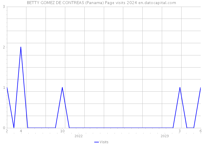BETTY GOMEZ DE CONTREAS (Panama) Page visits 2024 