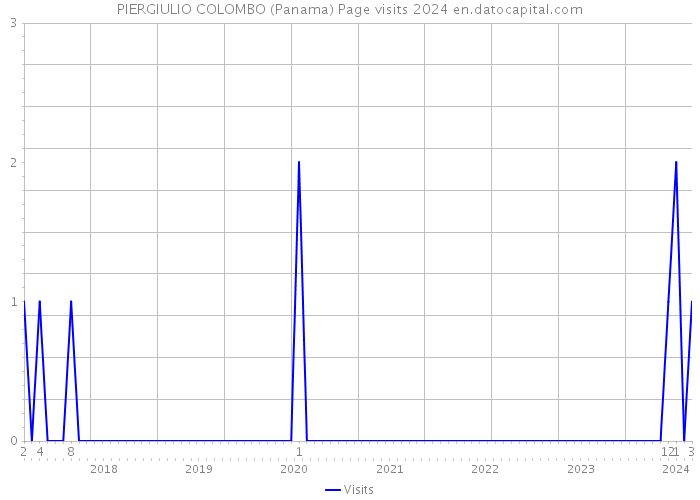 PIERGIULIO COLOMBO (Panama) Page visits 2024 