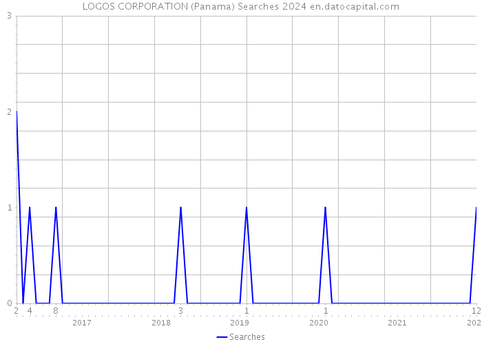 LOGOS CORPORATION (Panama) Searches 2024 