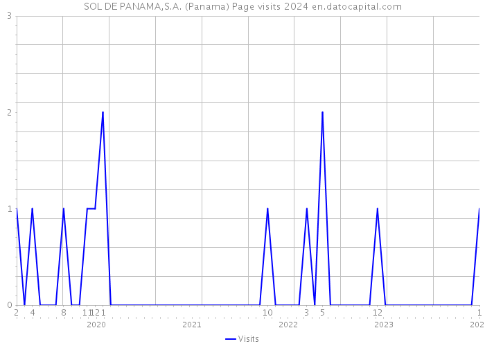 SOL DE PANAMA,S.A. (Panama) Page visits 2024 