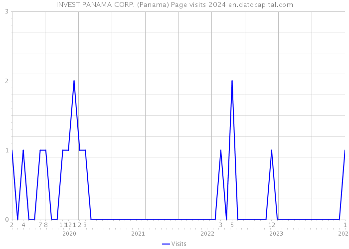 INVEST PANAMA CORP. (Panama) Page visits 2024 