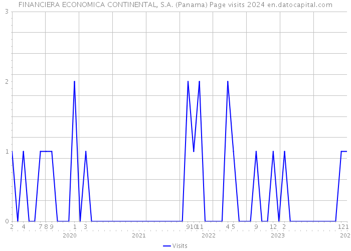FINANCIERA ECONOMICA CONTINENTAL, S.A. (Panama) Page visits 2024 