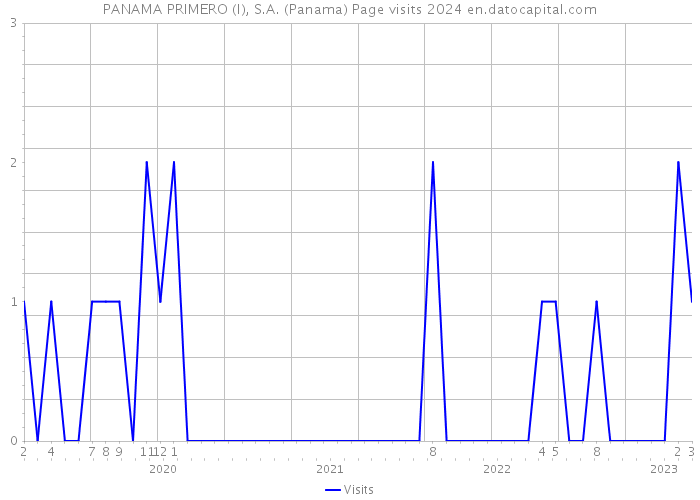 PANAMA PRIMERO (I), S.A. (Panama) Page visits 2024 