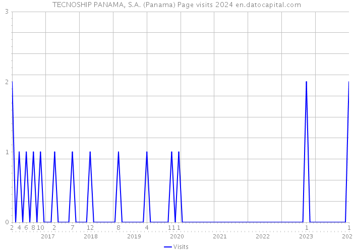 TECNOSHIP PANAMA, S.A. (Panama) Page visits 2024 
