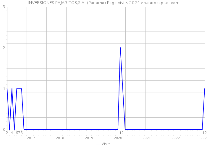 INVERSIONES PAJARITOS,S.A. (Panama) Page visits 2024 