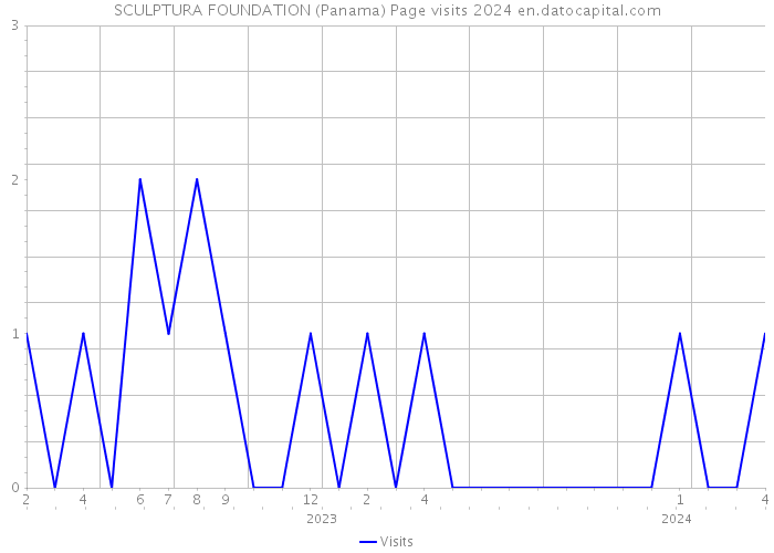 SCULPTURA FOUNDATION (Panama) Page visits 2024 
