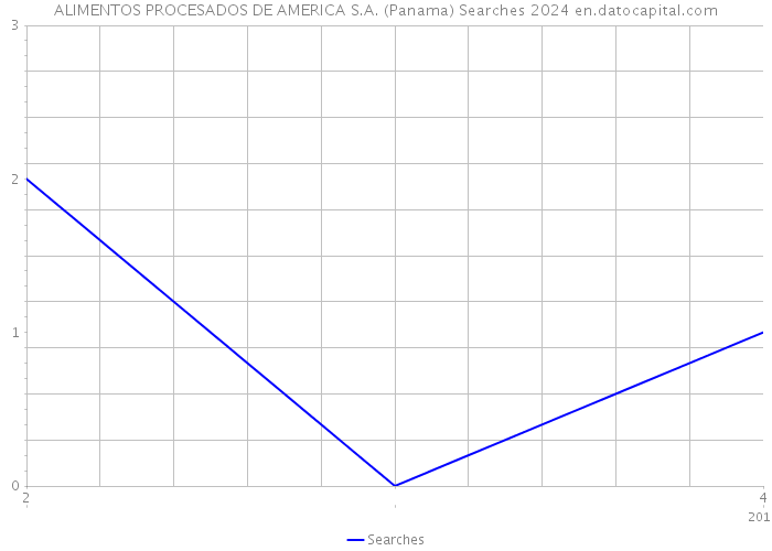 ALIMENTOS PROCESADOS DE AMERICA S.A. (Panama) Searches 2024 