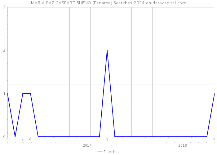 MARIA PAZ GASPART BUENO (Panama) Searches 2024 