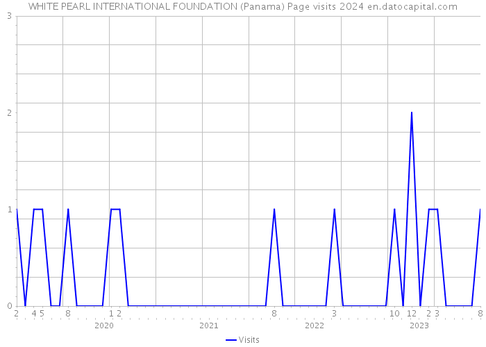 WHITE PEARL INTERNATIONAL FOUNDATION (Panama) Page visits 2024 