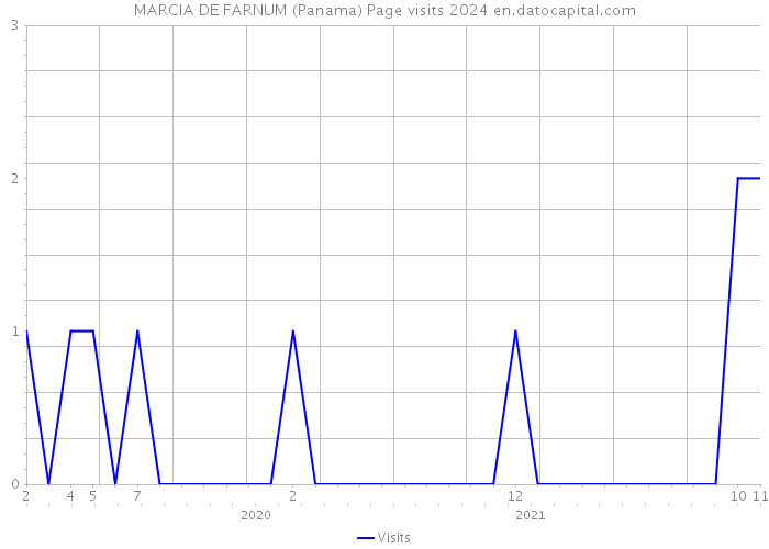 MARCIA DE FARNUM (Panama) Page visits 2024 