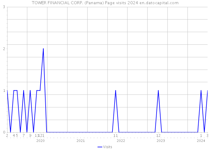 TOWER FINANCIAL CORP. (Panama) Page visits 2024 