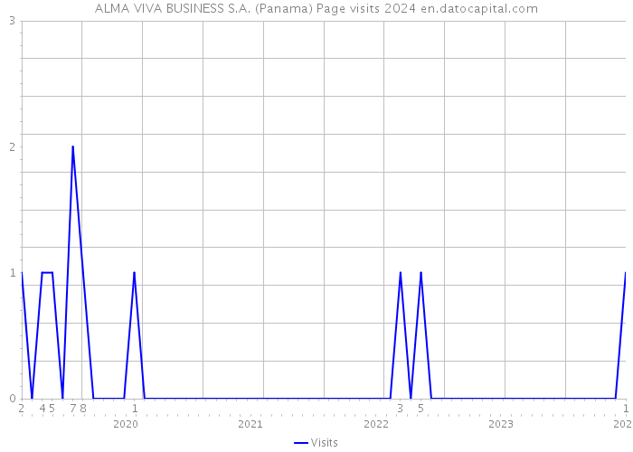 ALMA VIVA BUSINESS S.A. (Panama) Page visits 2024 