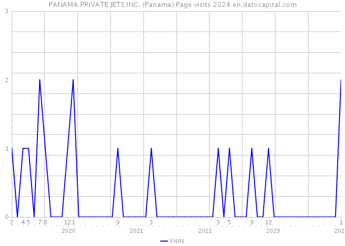 PANAMA PRIVATE JETS INC. (Panama) Page visits 2024 