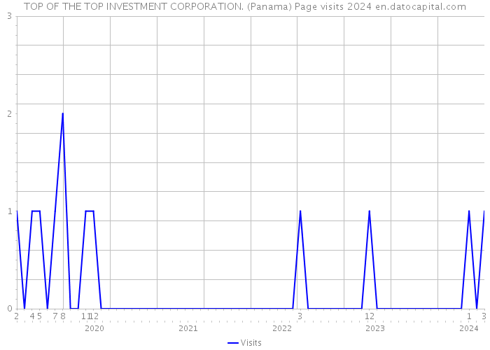 TOP OF THE TOP INVESTMENT CORPORATION. (Panama) Page visits 2024 