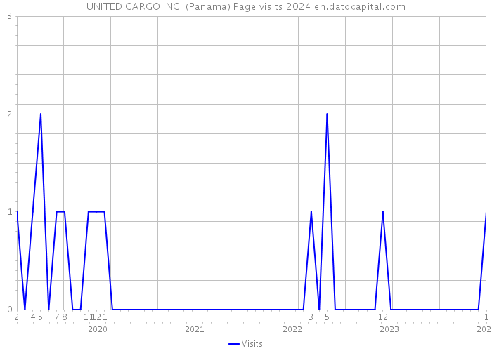 UNITED CARGO INC. (Panama) Page visits 2024 