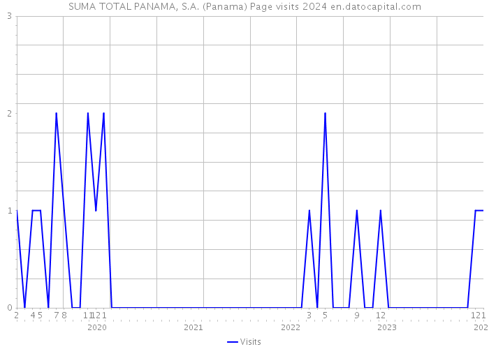 SUMA TOTAL PANAMA, S.A. (Panama) Page visits 2024 