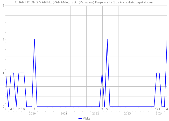 CHAR HOONG MARINE (PANAMA), S.A. (Panama) Page visits 2024 
