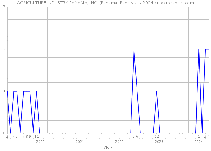 AGRICULTURE INDUSTRY PANAMA, INC. (Panama) Page visits 2024 