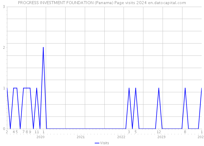 PROGRESS INVESTMENT FOUNDATION (Panama) Page visits 2024 