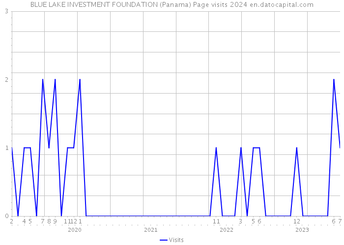 BLUE LAKE INVESTMENT FOUNDATION (Panama) Page visits 2024 